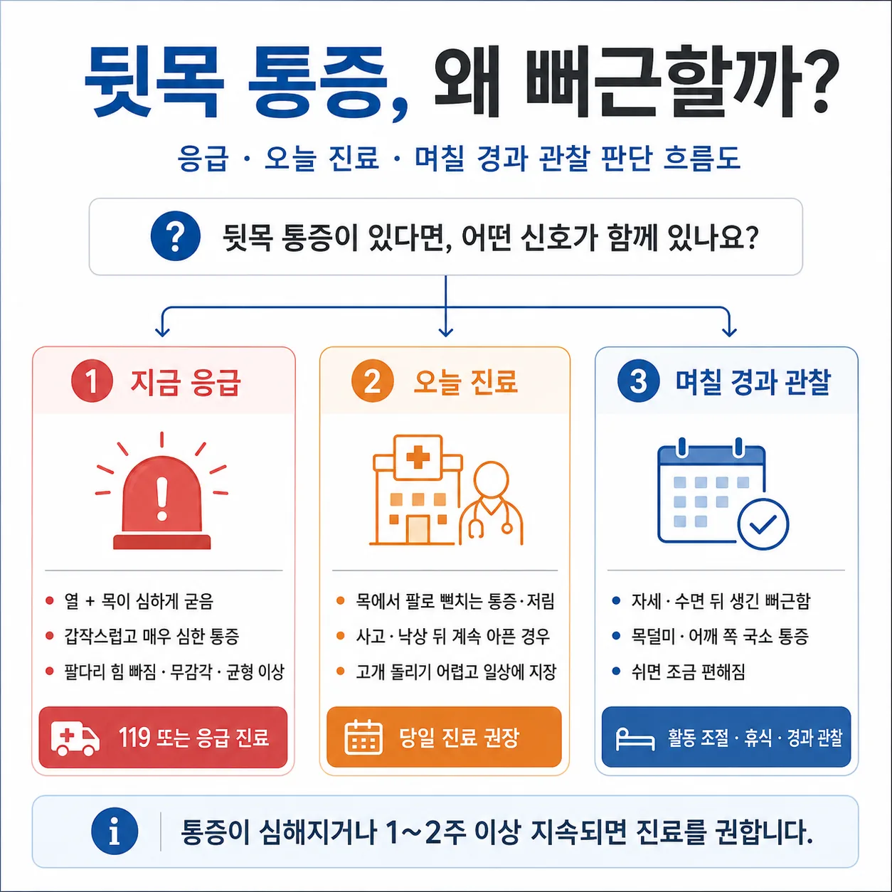 뒷목 통증을 응급, 당일 진료, 경과 관찰 세 단계로 나눈 판단 흐름도