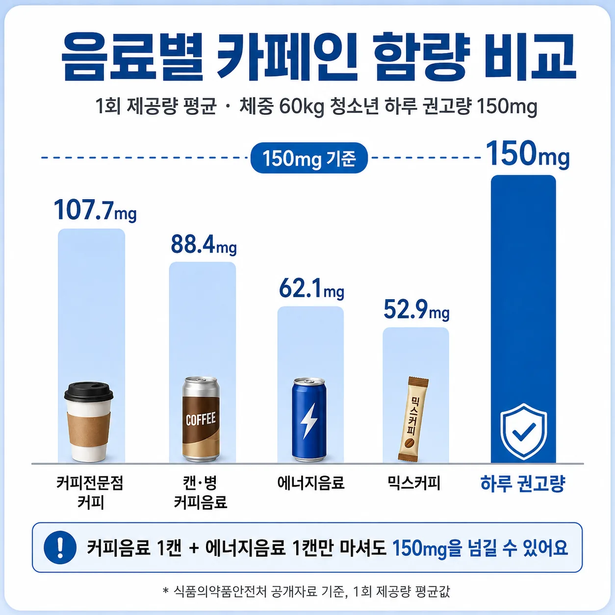청소년 카페인 일일 섭취 권고량과 음료별 함량 비교