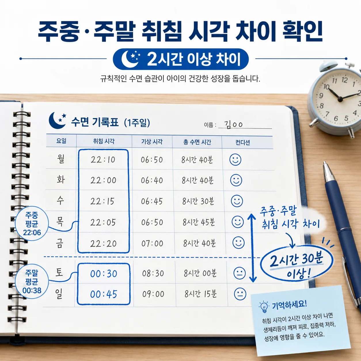 주중과 주말 취침 시각 차이가 큰 초등학생의 한 주 수면 기록표