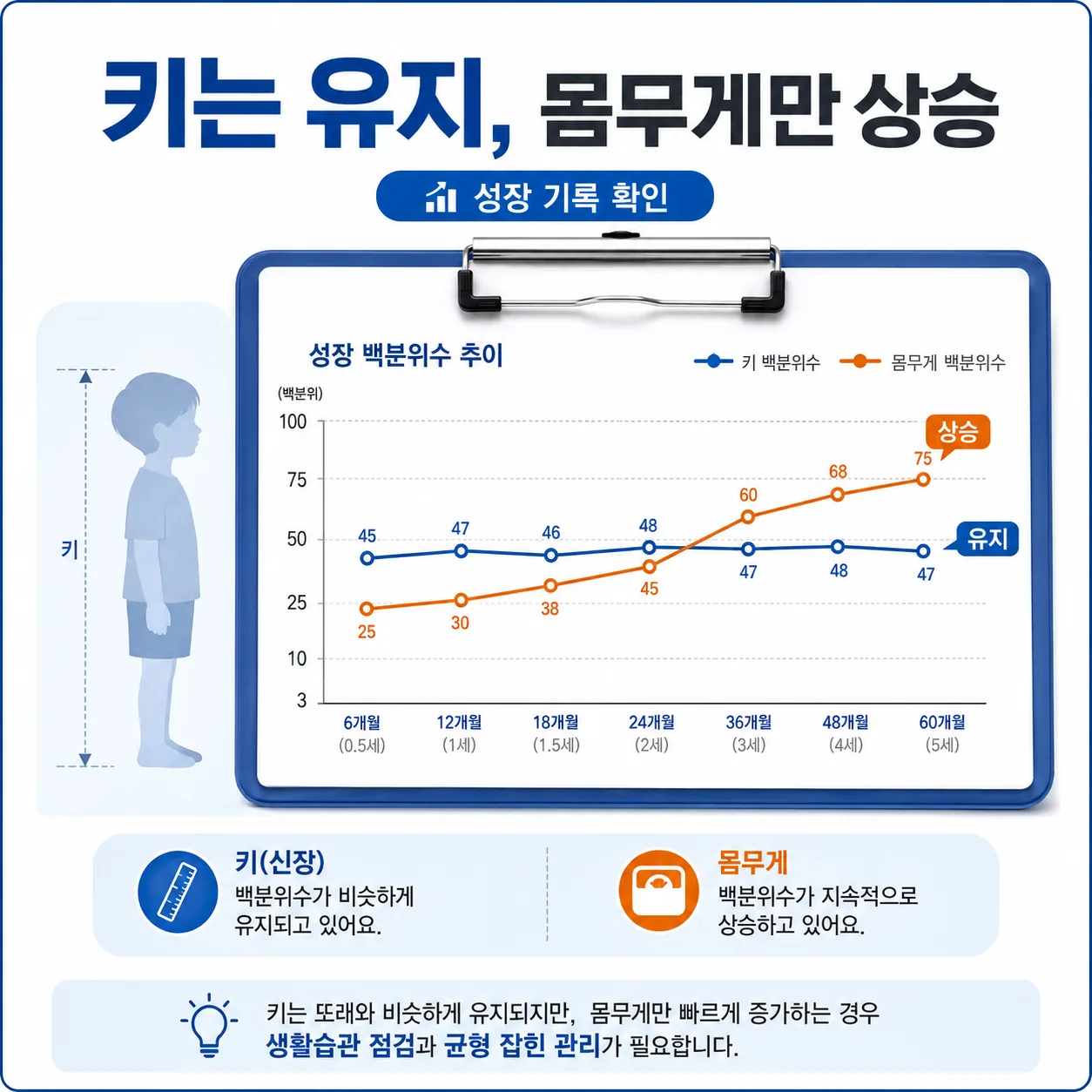 키 백분위수는 유지되고 몸무게 백분위수만 상승하는 소아 성장 기록 도표