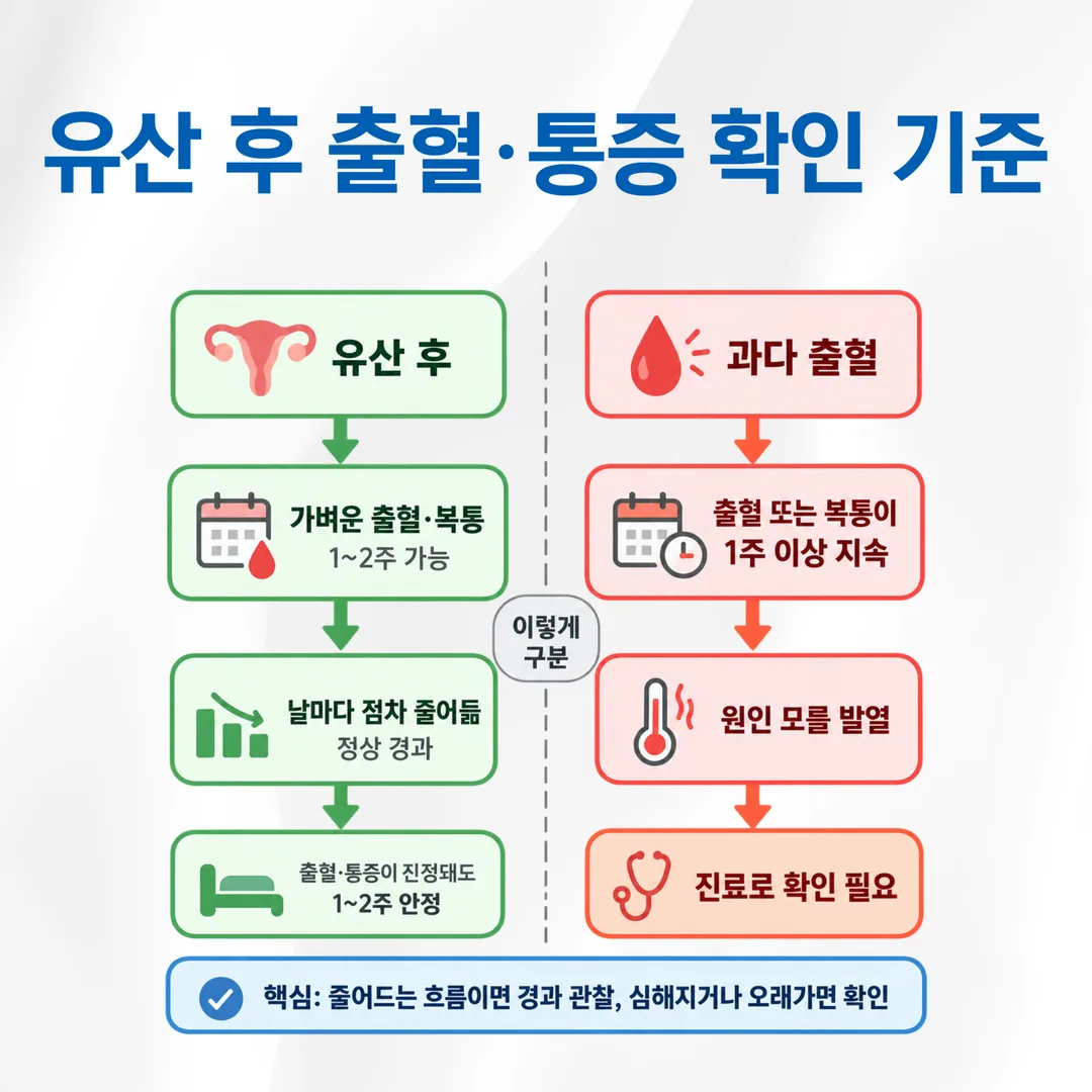 유산 후 출혈과 통증의 정상 경과와 재진이 필요한 신호를 가르는 도표