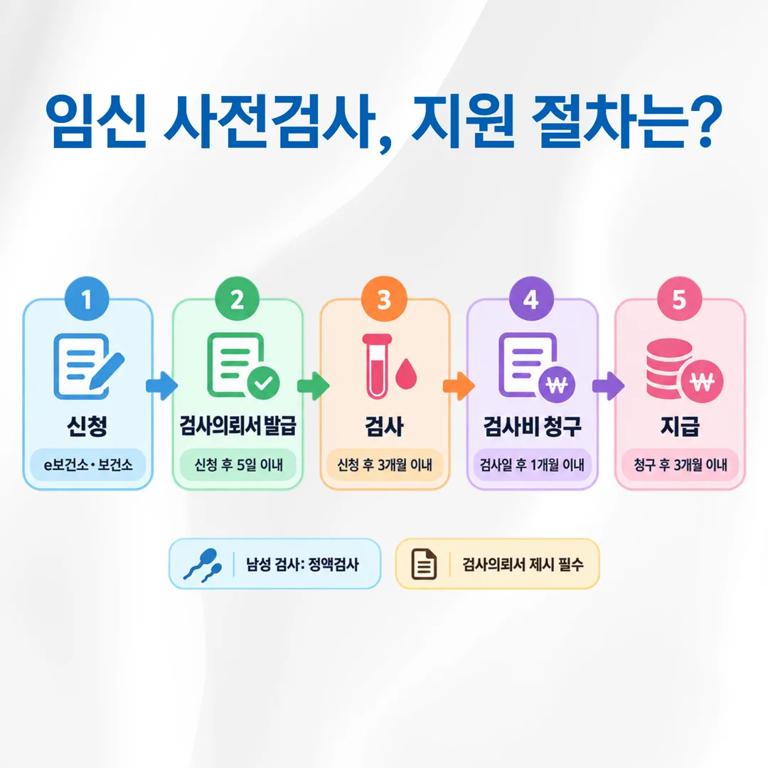 임신 사전건강관리 지원의 신청, 검사의뢰서 발급 5일, 검사 3개월, 청구 1개월, 지급 3개월로 이어지는 다섯 단계 흐름도