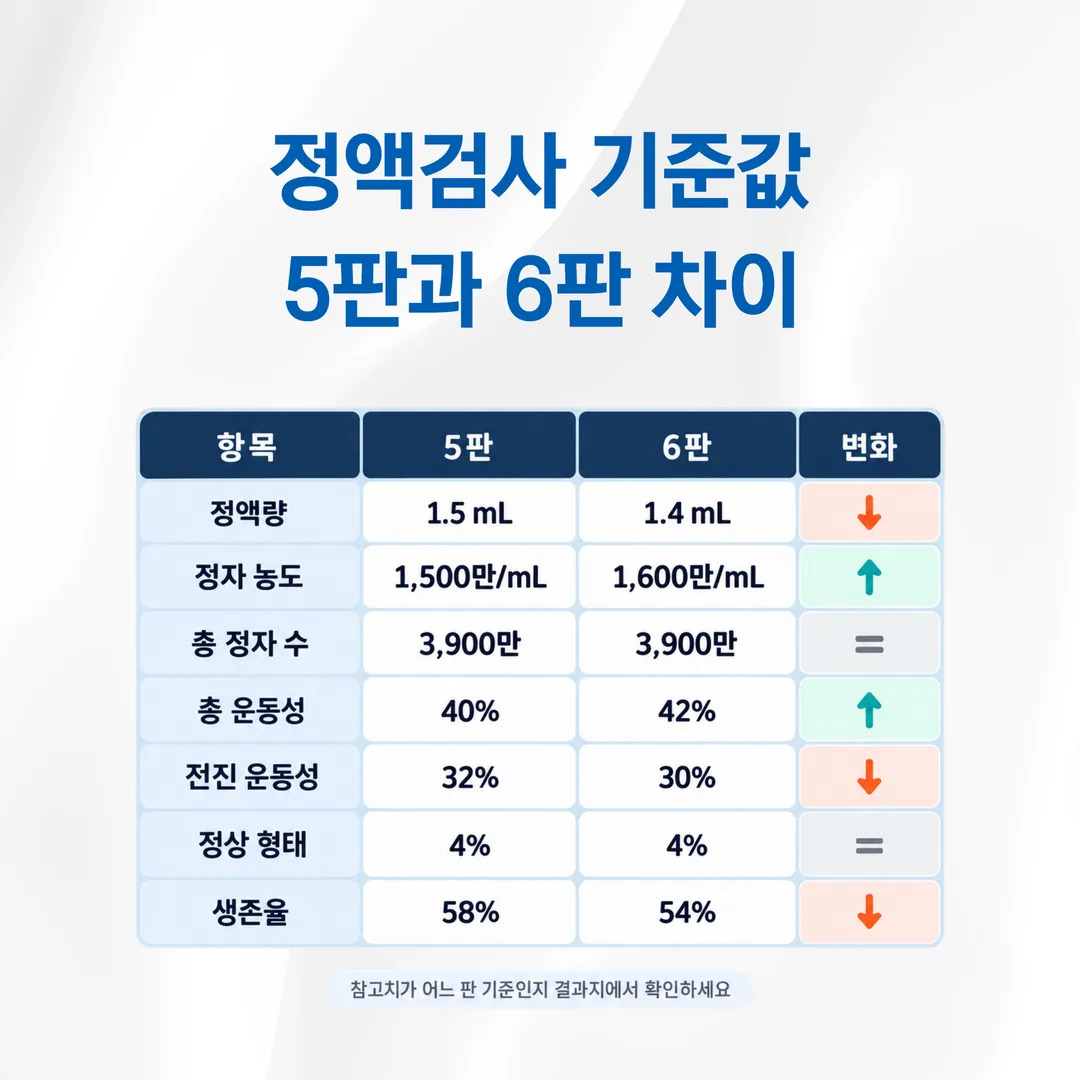 세계보건기구 정액검사 매뉴얼 5판과 6판의 정액량, 농도, 총 정자 수, 운동성, 형태, 생존율 하한값을 나란히 비교한 표