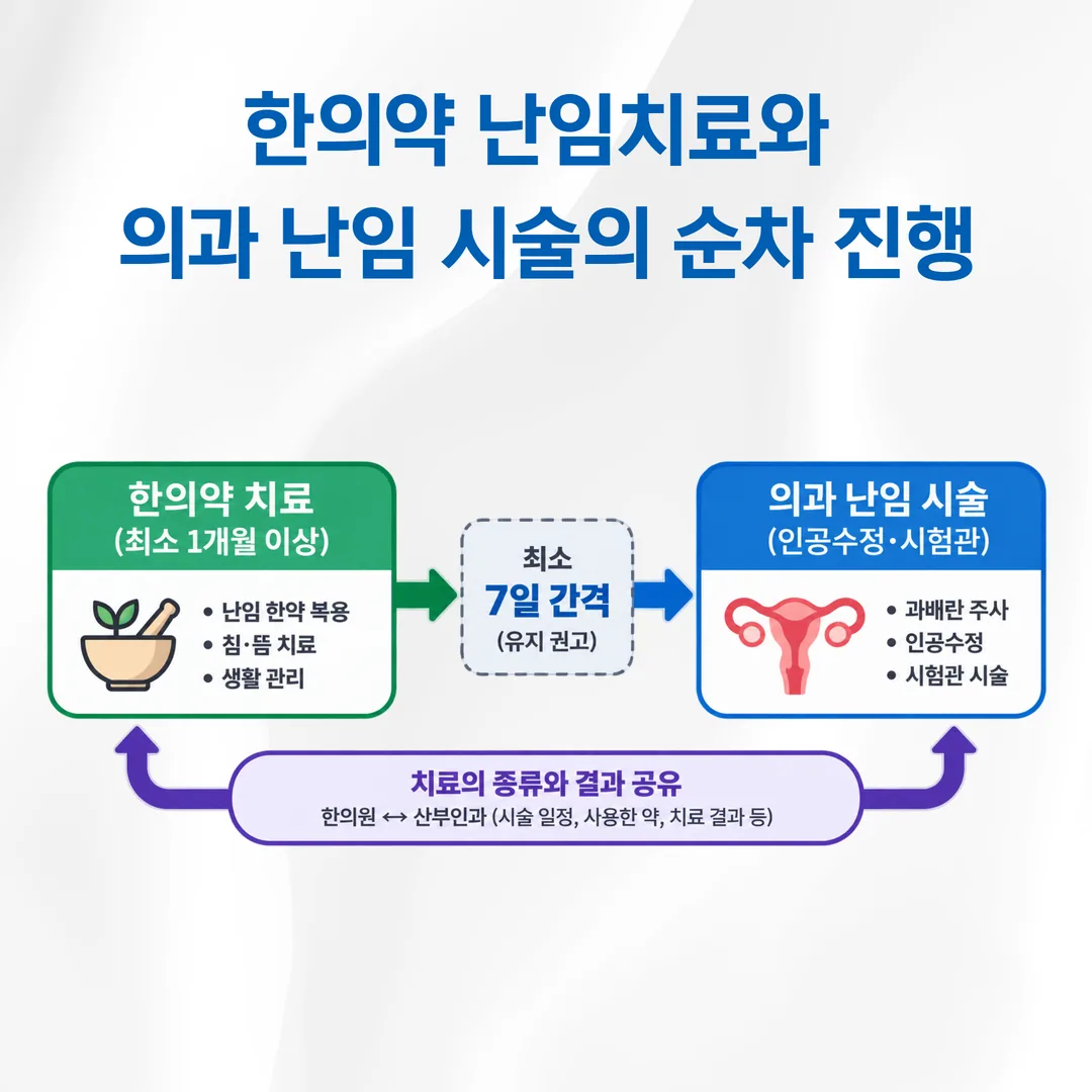한의약 난임치료와 의과 난임 시술의 순차 진행과 최소 7일 간격 순서도