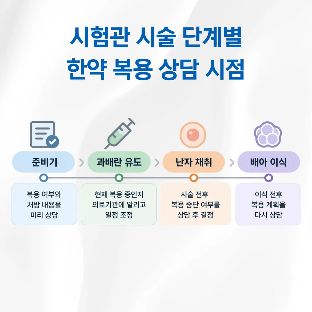 시험관 시술 구간별로 한약 상담에서 정하는 것을 표시한 타임라인 개념도