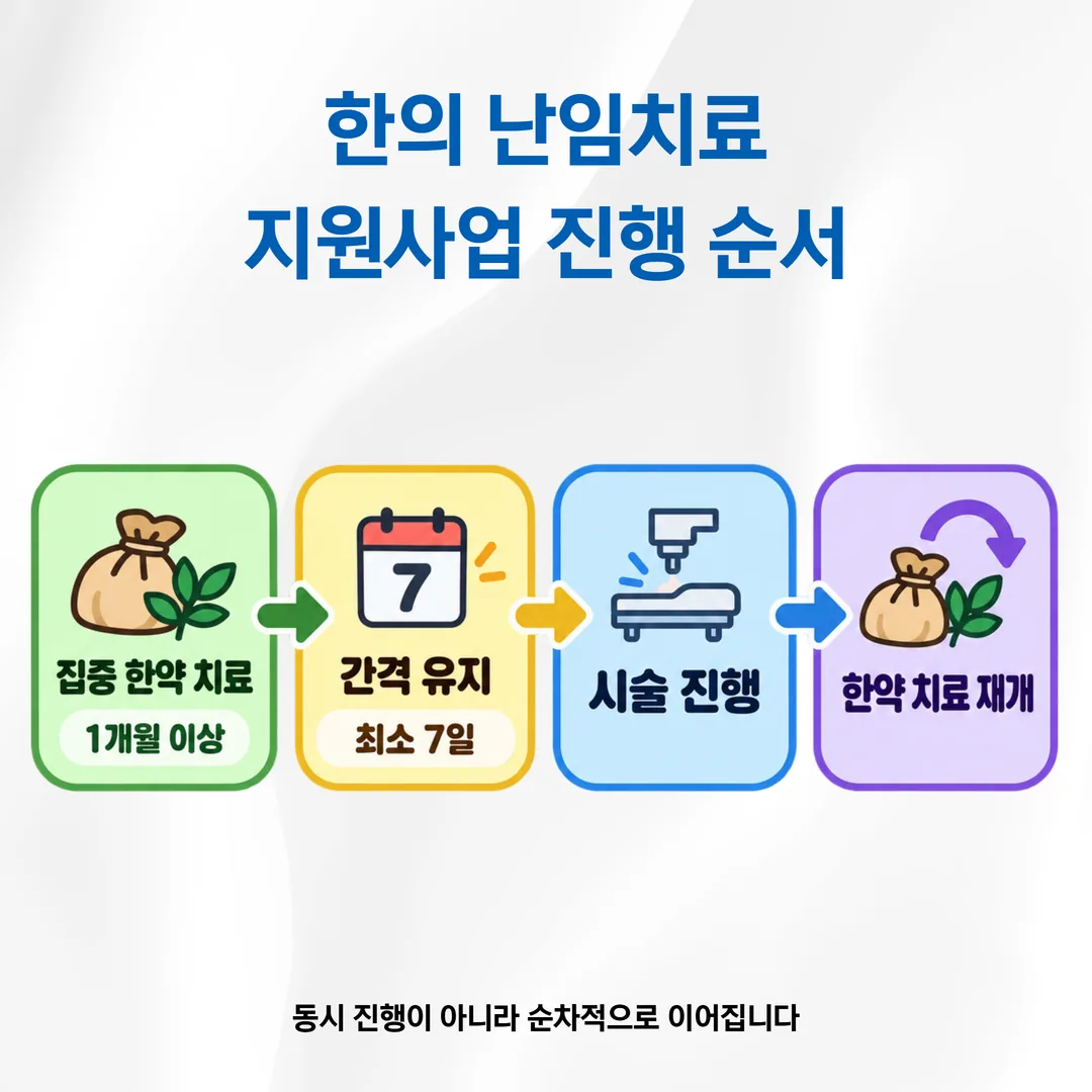 한의 치료와 의과 난임 시술을 최소 7일 간격으로 순차 연계하는 흐름도