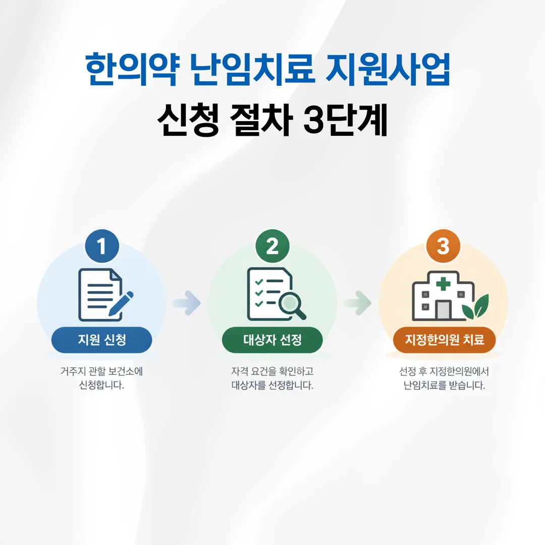 한의약 난임치료 지원사업 신청 절차 3단계 흐름도