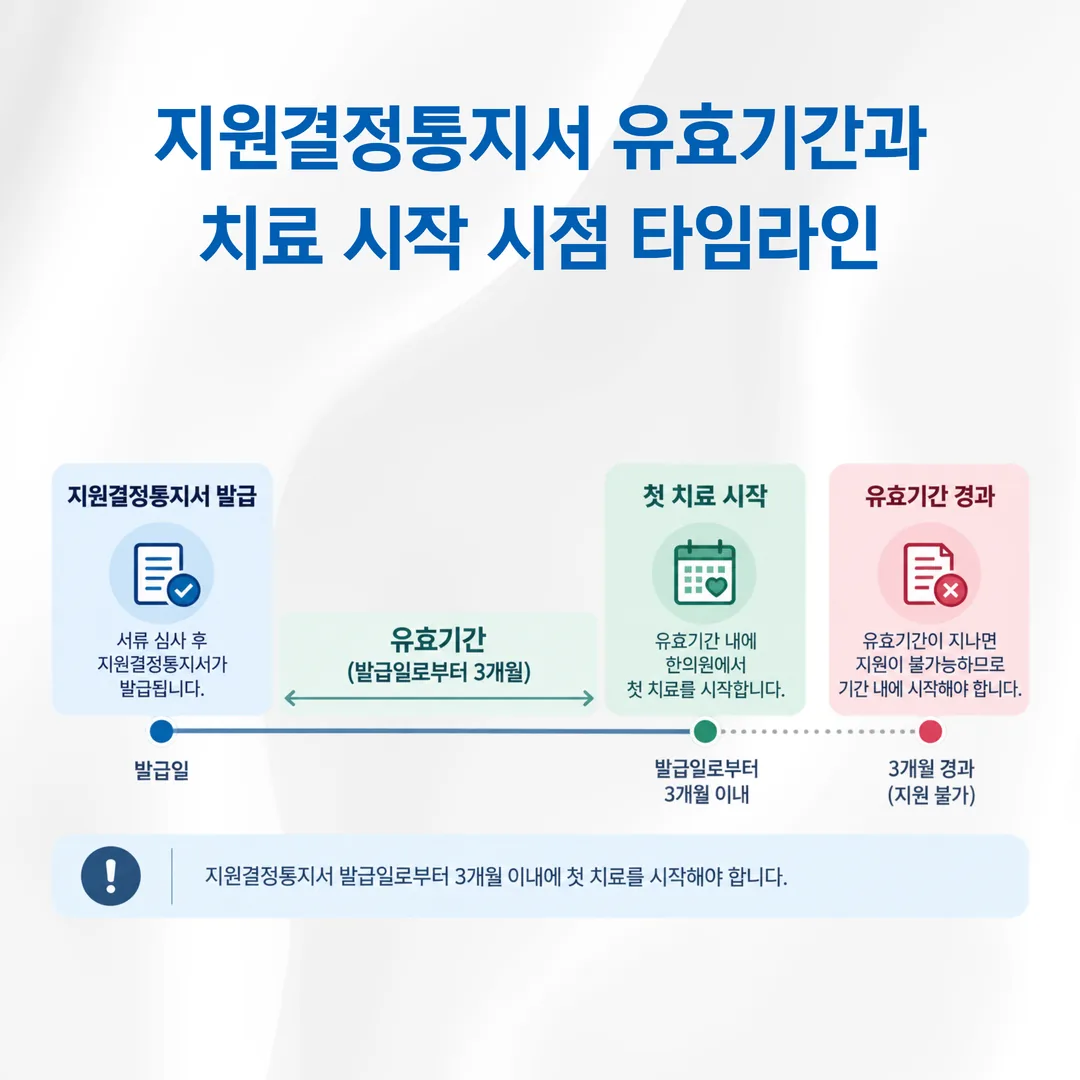 지원결정통지서 유효기간과 치료 시작 시점 타임라인